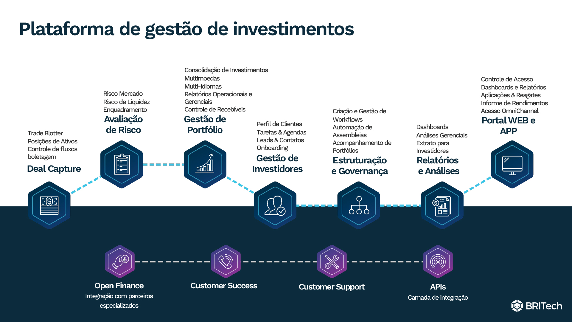 Jornada de serviços atendidos para Wealth Management atrvés do sistema BRITech